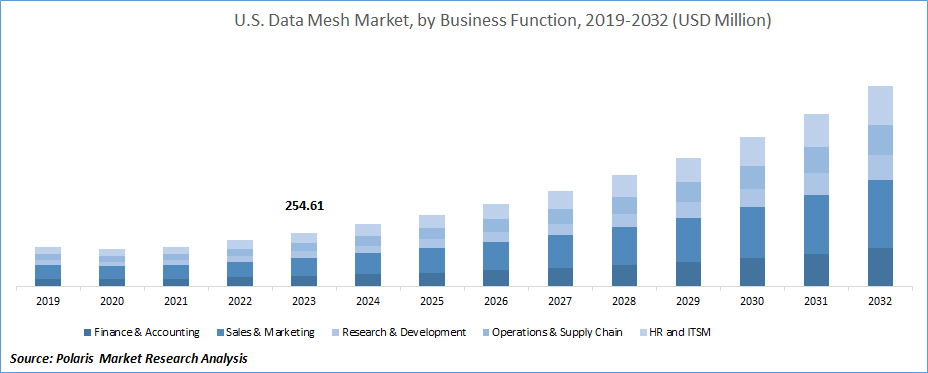Data Mesh Market Analysis